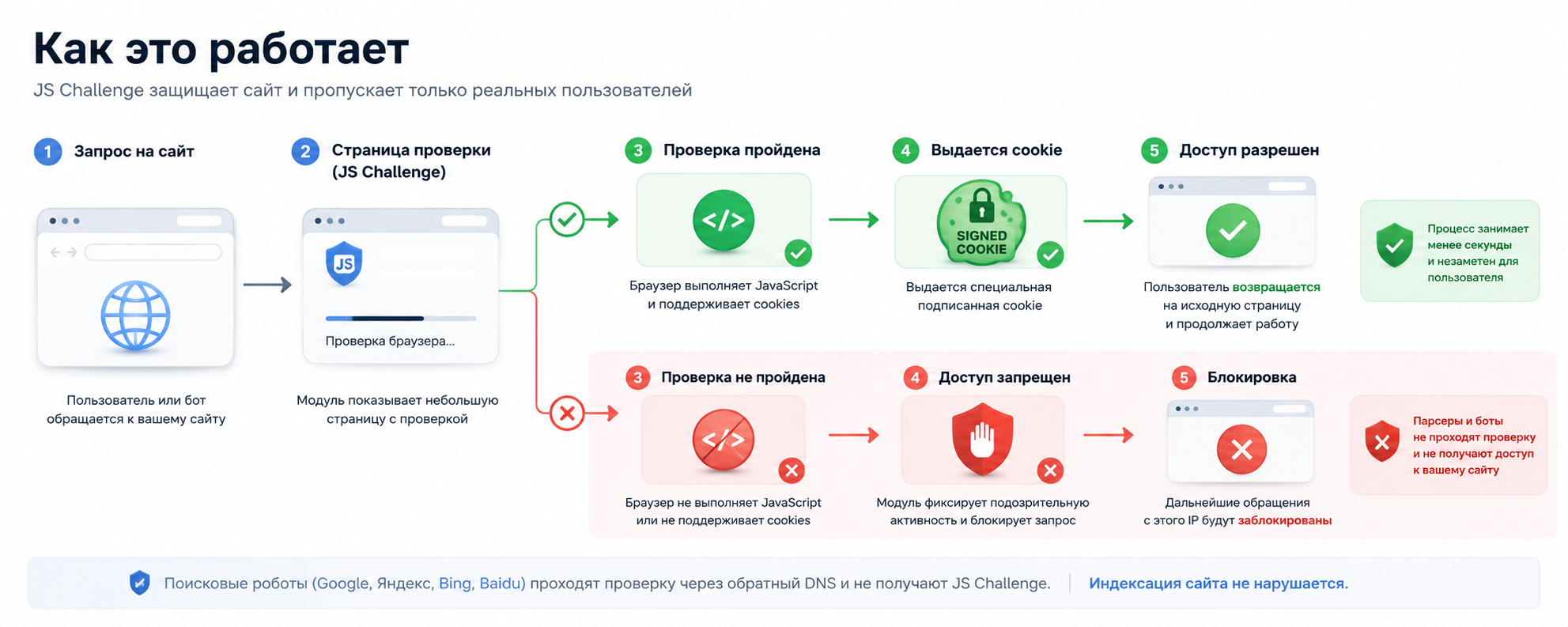 как работает JS-challenge.png